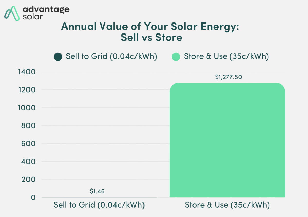 The Real Cost Of Selling vs. Storing Your Solar Power