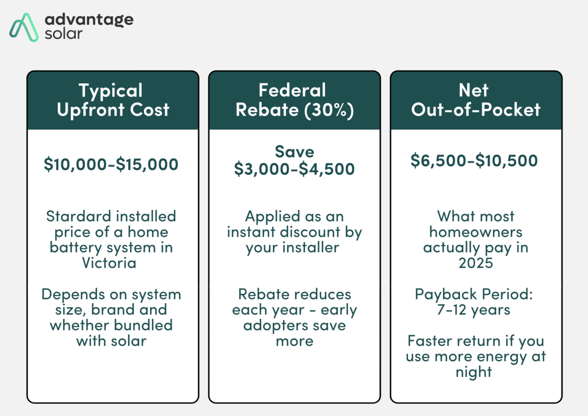 What Does A Battery Cost And Is It Worth It
